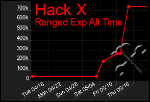 Total Graph of Hack X