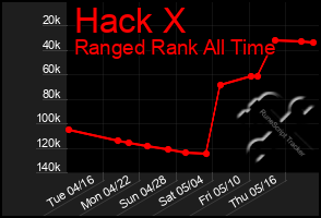 Total Graph of Hack X