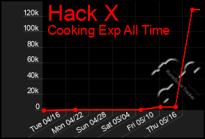 Total Graph of Hack X