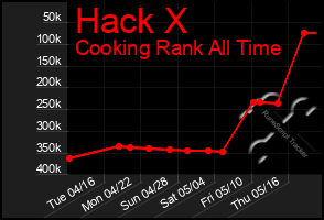 Total Graph of Hack X