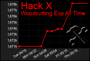 Total Graph of Hack X