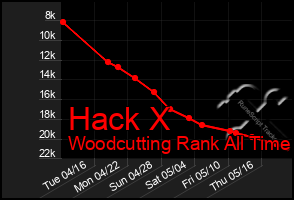 Total Graph of Hack X