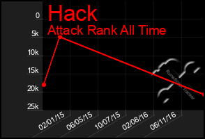 Total Graph of Hack