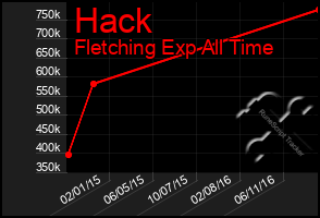 Total Graph of Hack