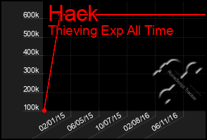 Total Graph of Hack