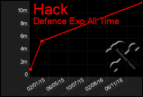 Total Graph of Hack