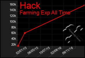 Total Graph of Hack