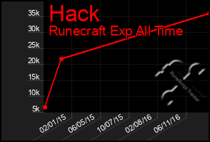 Total Graph of Hack