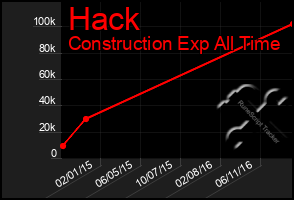 Total Graph of Hack