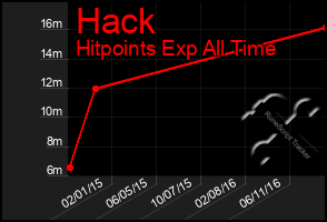 Total Graph of Hack