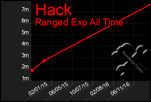 Total Graph of Hack