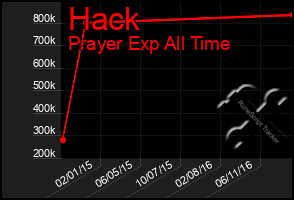 Total Graph of Hack