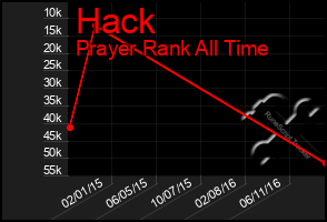 Total Graph of Hack