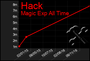 Total Graph of Hack