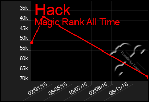 Total Graph of Hack