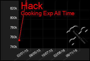 Total Graph of Hack