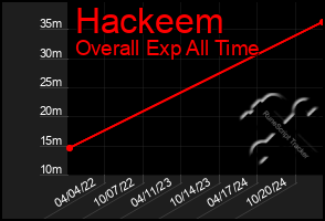 Total Graph of Hackeem