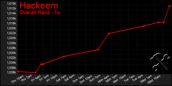 Last 7 Days Graph of Hackeem