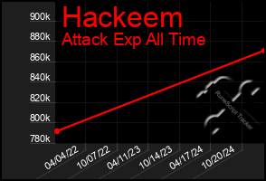 Total Graph of Hackeem