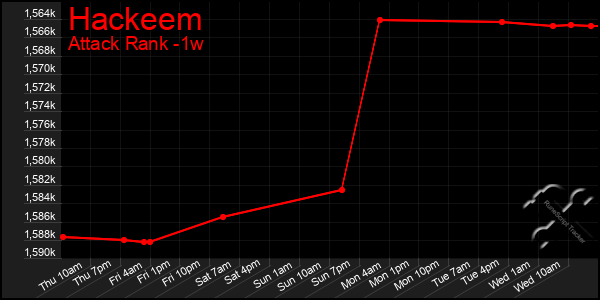 Last 7 Days Graph of Hackeem