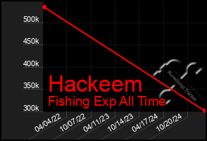 Total Graph of Hackeem