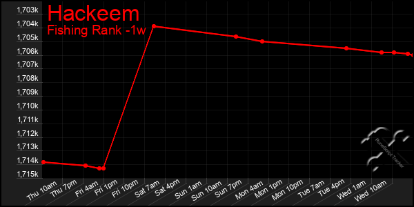 Last 7 Days Graph of Hackeem