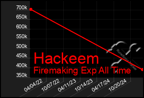 Total Graph of Hackeem