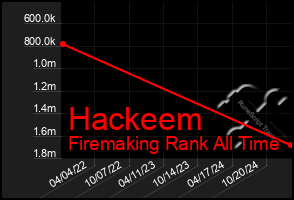 Total Graph of Hackeem