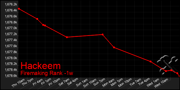 Last 7 Days Graph of Hackeem