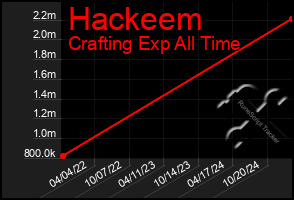 Total Graph of Hackeem