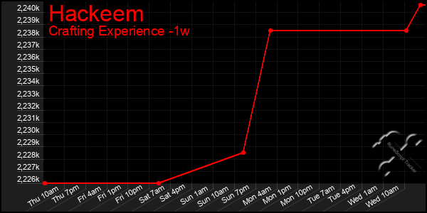 Last 7 Days Graph of Hackeem