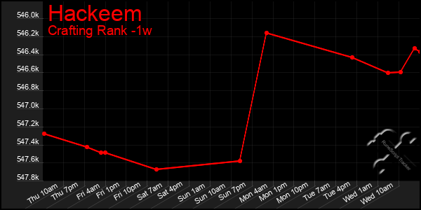 Last 7 Days Graph of Hackeem