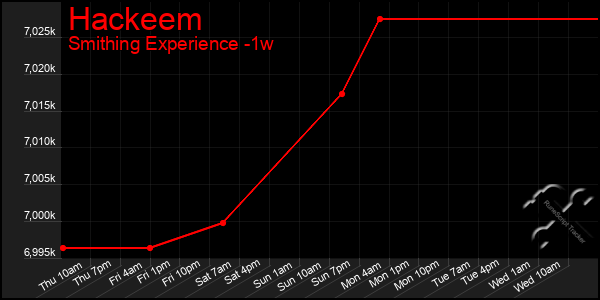 Last 7 Days Graph of Hackeem