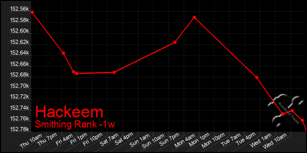 Last 7 Days Graph of Hackeem