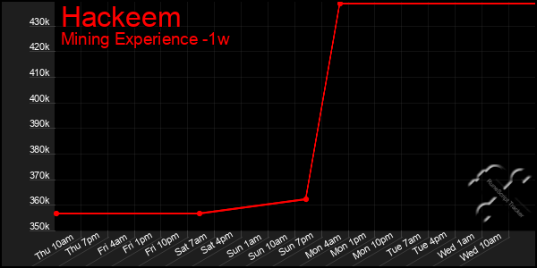 Last 7 Days Graph of Hackeem