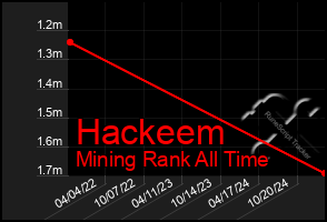 Total Graph of Hackeem