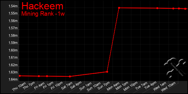 Last 7 Days Graph of Hackeem