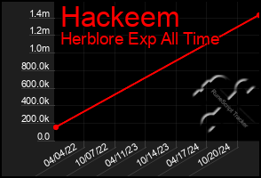 Total Graph of Hackeem