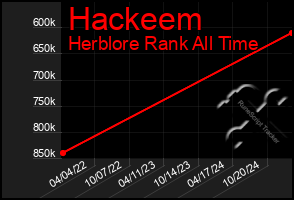 Total Graph of Hackeem