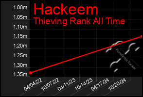 Total Graph of Hackeem