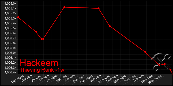 Last 7 Days Graph of Hackeem