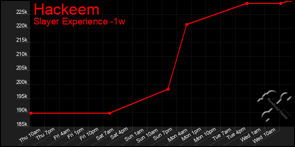 Last 7 Days Graph of Hackeem