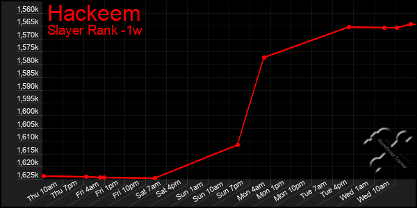 Last 7 Days Graph of Hackeem