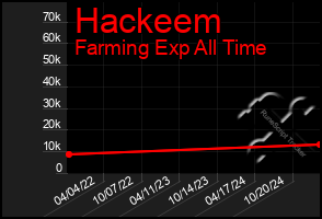 Total Graph of Hackeem