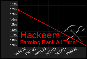 Total Graph of Hackeem