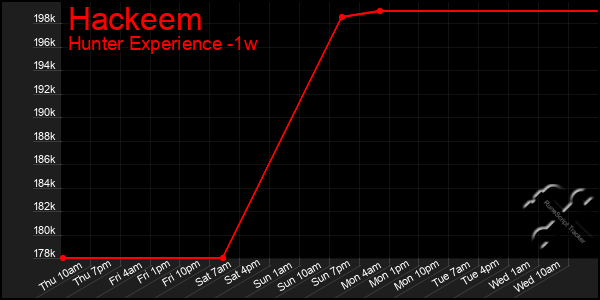 Last 7 Days Graph of Hackeem