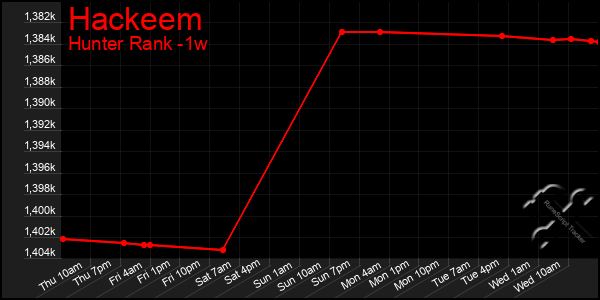 Last 7 Days Graph of Hackeem