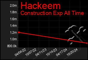 Total Graph of Hackeem