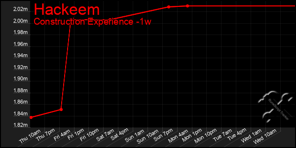 Last 7 Days Graph of Hackeem