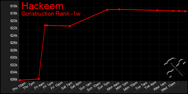 Last 7 Days Graph of Hackeem